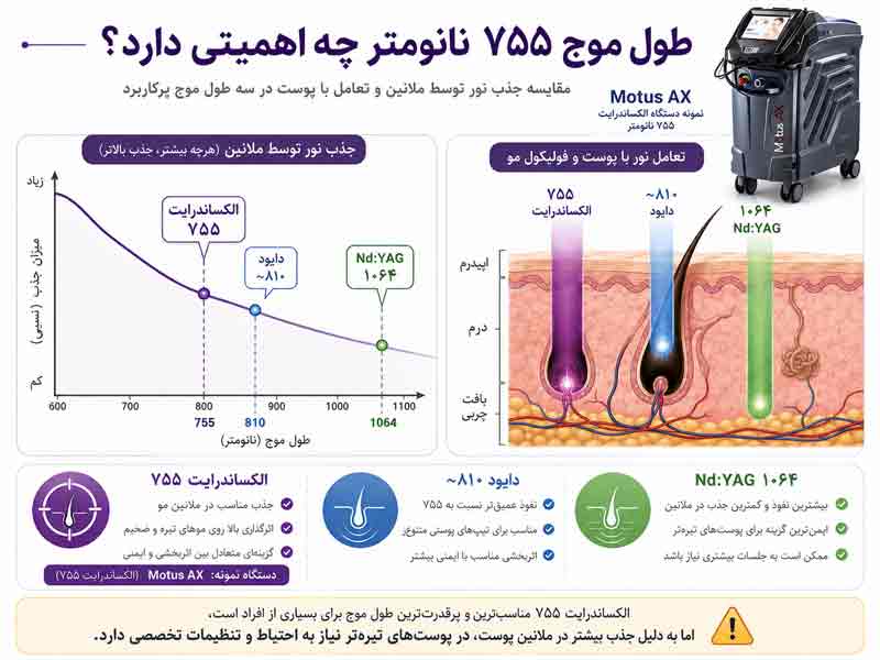 مقایسه جذب ملانین و عمق نفوذ طول موج الکساندرایت 755 نانومتر با دایود و Nd:YAG