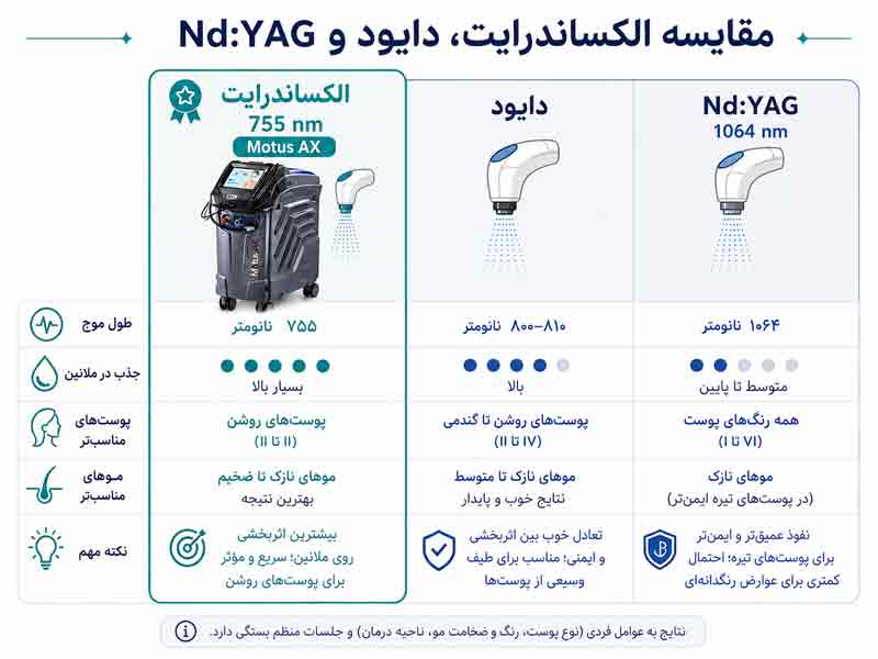 مقایسه لیزر الکساندرایت 755 نانومتر، دایود و Nd:YAG 1064 برای کاهش مو