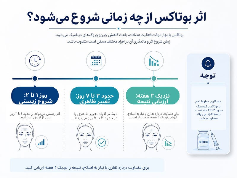 جدول زمانی شروع اثر بوتاکس از یک تا دو روز تا ارزیابی نتیجه نزدیک دو هفته