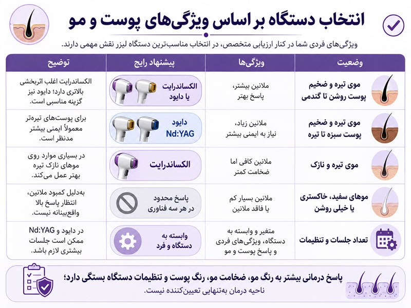 راهنمای انتخاب دستگاه لیزر موهای زائد بر اساس رنگ پوست، رنگ مو و ضخامت مو