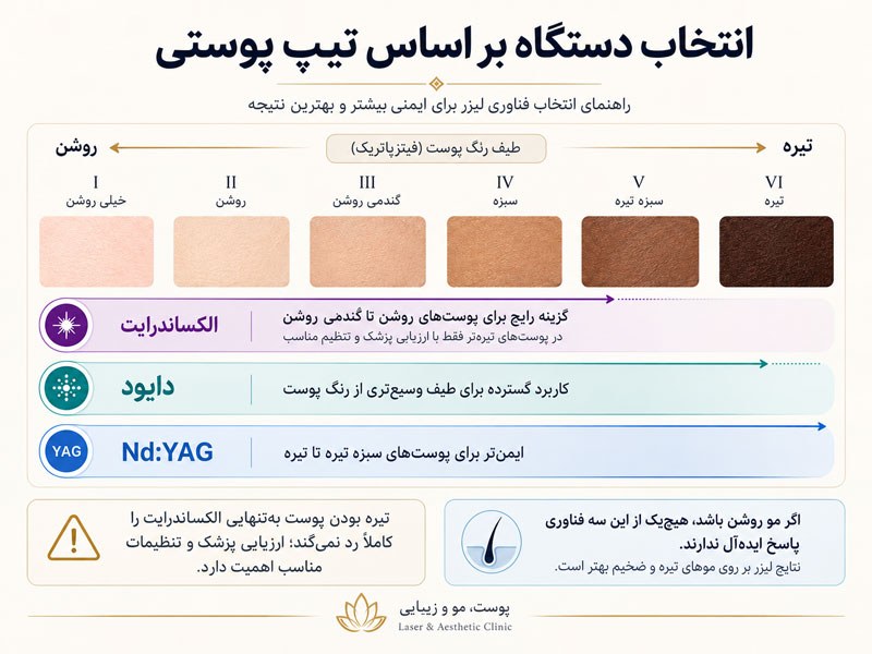 راهنمای انتخاب لیزر موهای زائد بر اساس تیپ پوستی فیتزپاتریک از پوست روشن تا تیره