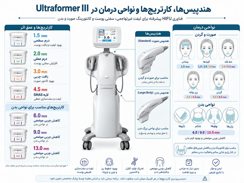 هندپیس‌ها و کارتریج‌های Ultraformer III برای صورت، گردن، غبغب، شکم، پهلو، بازو و ران