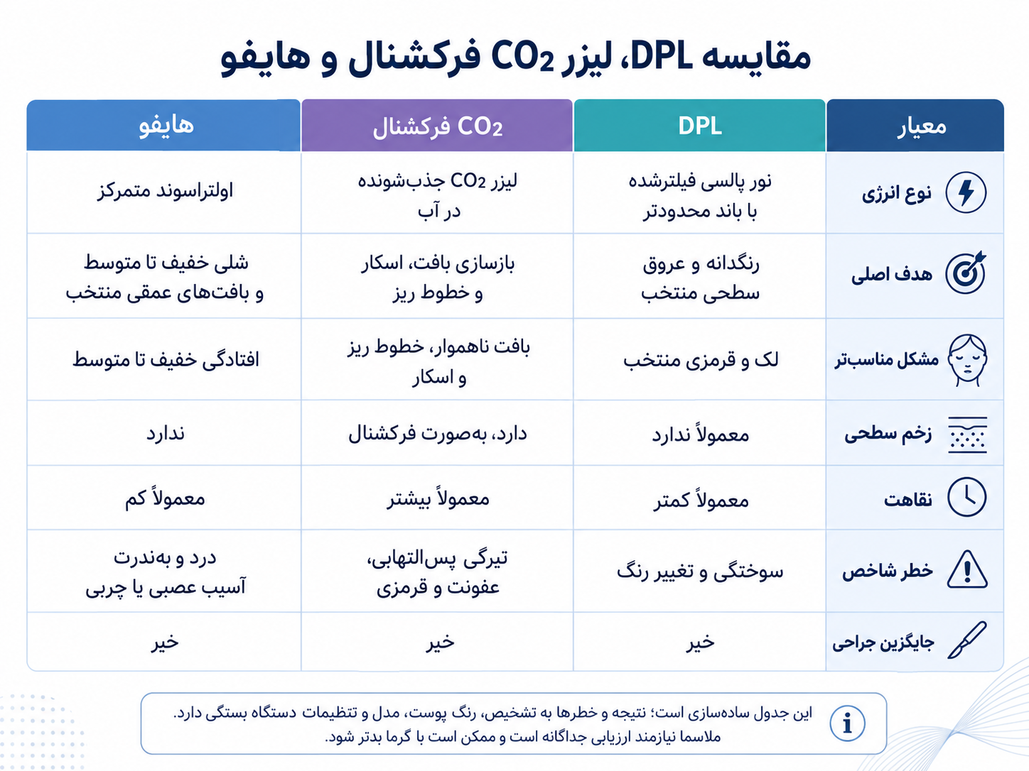 انتخاب فناوری مناسب برای لک، قرمزی، اسکار و افتادگی پوست
