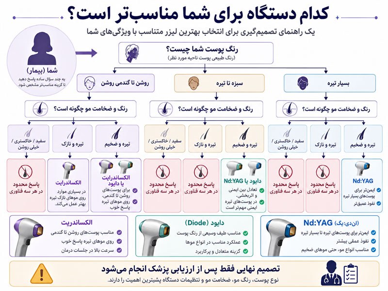 فلوچارت انتخاب لیزر موهای زائد بر اساس رنگ پوست، رنگ مو و ضخامت مو