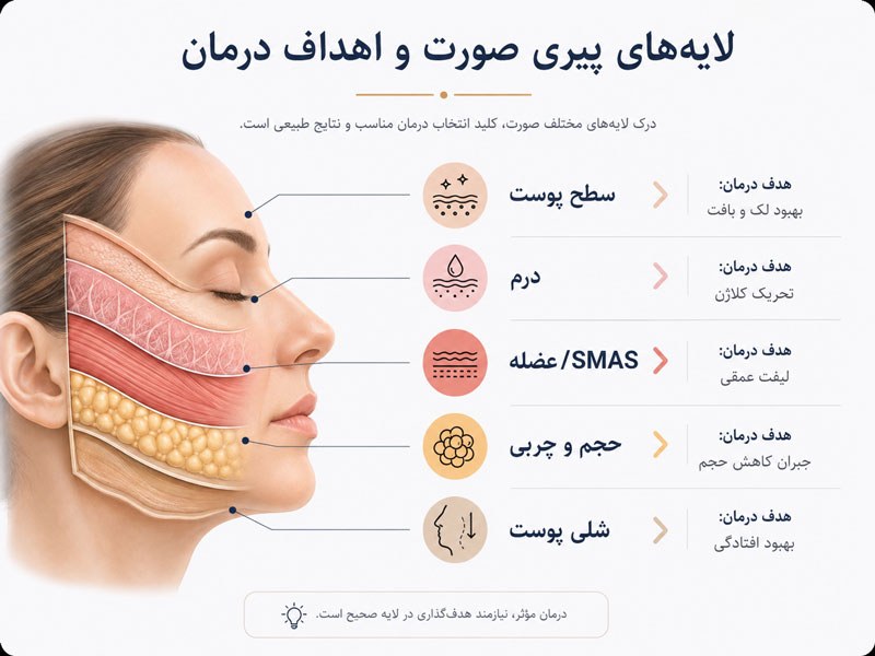 لایه‌های پیری صورت و درمان هدفمند با DPL، CO2 فرکشنال، هایفو، فیلر و بوتاکس