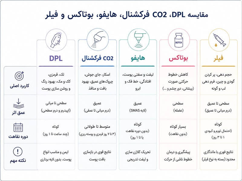 مقایسه روش‌های جوانسازی پوست شامل DPL، CO2 فرکشنال، هایفو، بوتاکس و فیلر