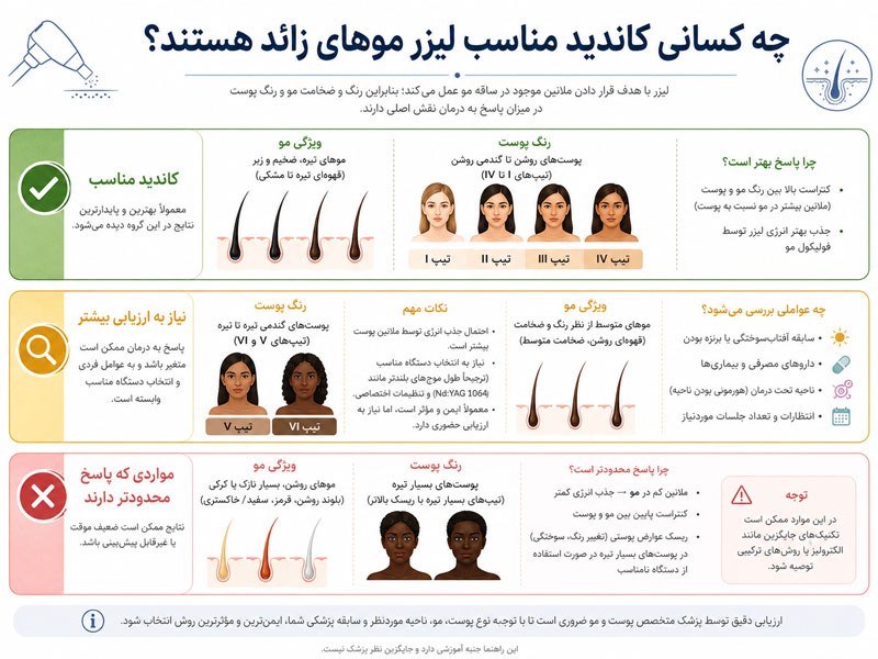 کاندید مناسب لیزر موهای زائد بر اساس رنگ پوست، ضخامت و رنگ مو