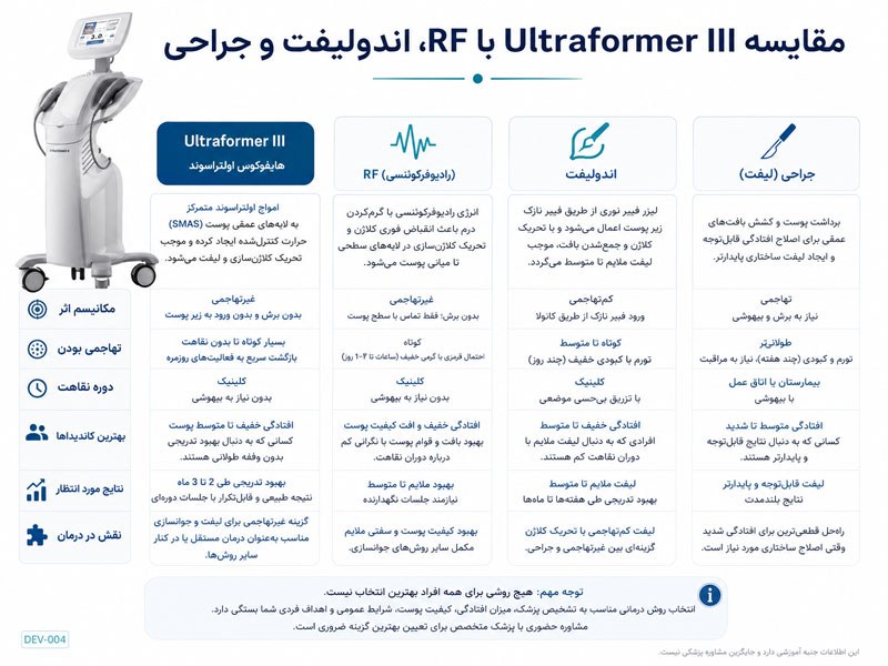 مقایسه Ultraformer III با RF، اندولیفت و جراحی لیفت از نظر تهاجمی بودن، دوره نقاهت و کاربرد