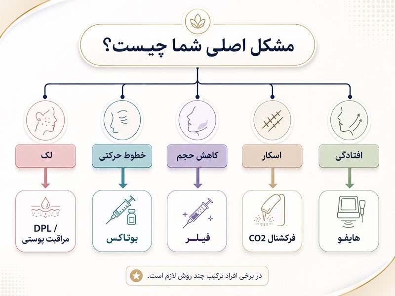 درخت تصمیم انتخاب روش جوانسازی پوست بر اساس لک، خطوط حرکتی، کاهش حجم، اسکار و افتادگی