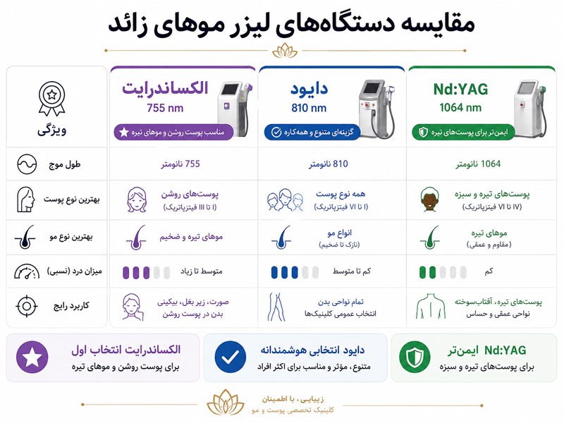 مقایسه دستگاه‌های لیزر موهای زائد الکساندرایت 755، دایود 810 و Nd:YAG 1064