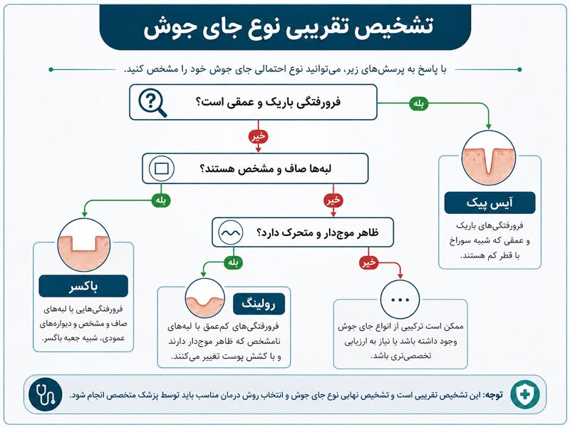فلوچارت تشخیص تقریبی اسکار آیس پیک، باکسر و رولینگ بر اساس شکل فرورفتگی