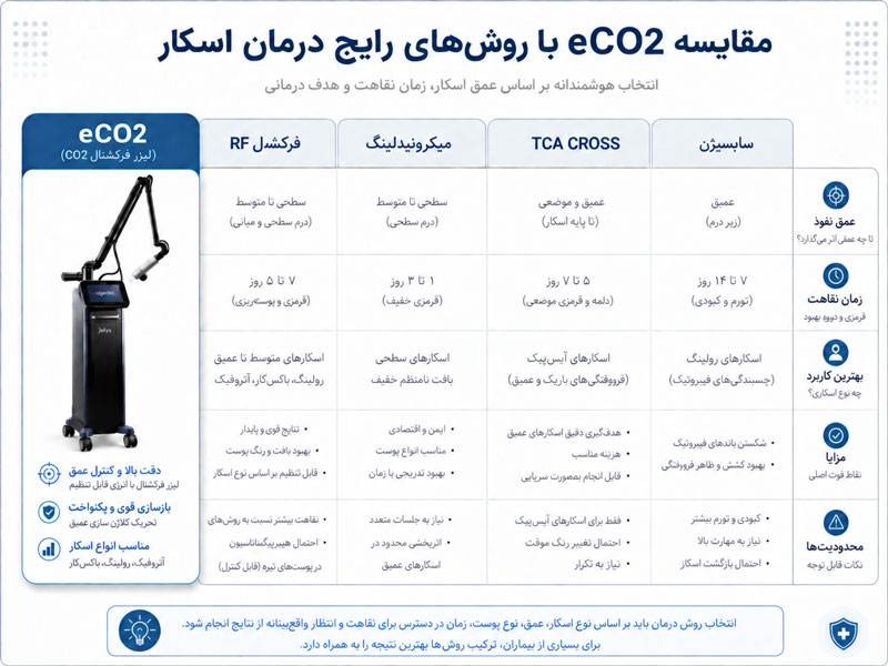 مقایسه CO2 با RF فرکشنال، میکرونیدلینگ، TCA CROSS و سابسیژن