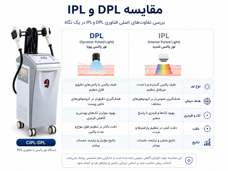 مقایسه DPL و IPL از نظر نوع نور، هدف درمان، لک، قرمزی و تنظیمات